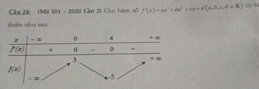 (Mã 101 - 2020 Lần 2) Cho hàm số f(x)=ax^3+bx^2+cx+d(a,b,c,d∈ R) có b
thiên như sau: