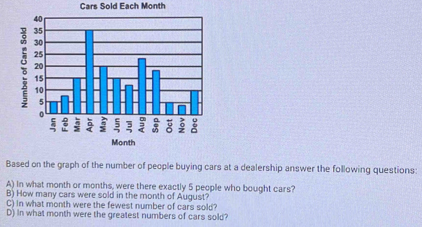 Solved: Cars Sold Each Month Month Based on the graph of the number of ...
