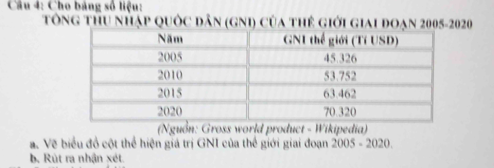 Cho bảng số liệu: 
Tổng tHu nhập quốc dân (gNI) của thẻ giới giai đoạn 2005-2020 
(Nguồn: Gross world product - Wikipedia) 
a. Vẽ biểu đồ cột thể hiện giá trị GNI của thế giới giai đoạn 2005-2020. 
b. Rút ra nhận xét.