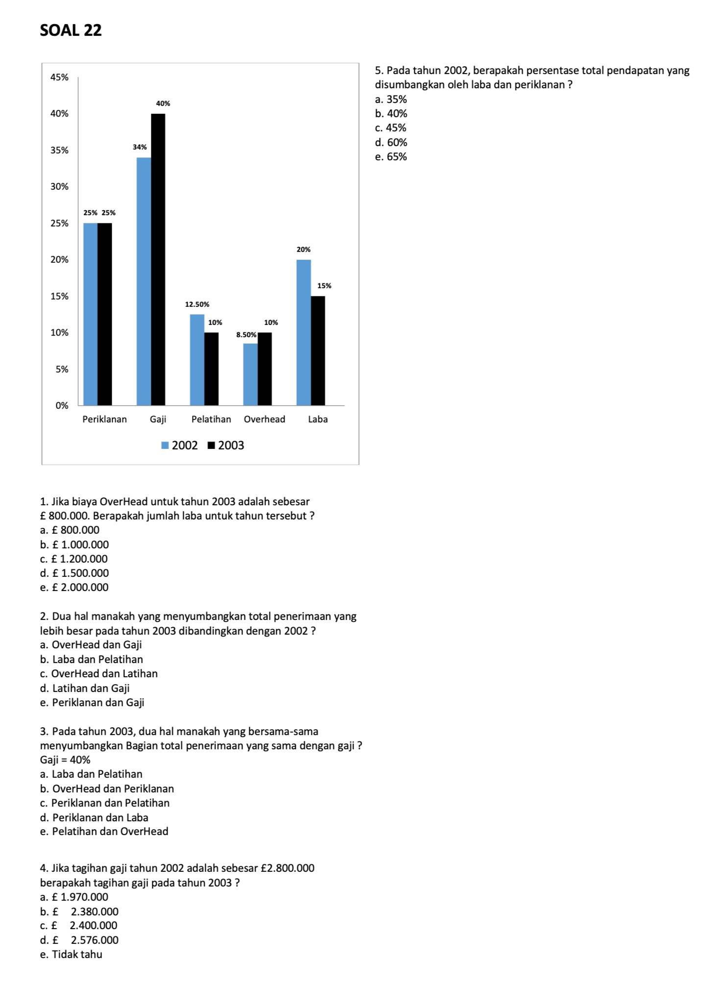 Pada tahun 2002, berapakah persentase total pendapatan yang
disumbangkan oleh laba dan periklanan ?
a. 35%
b. 40%
c. 45%
d. 60%
e. 65%
1. Jika biaya OverHead untuk tahun 2003 adalah sebesar
£ 800.000. Berapakah jumlah laba untuk tahun tersebut ?
a. £ 800.000
b. £ 1.000.000
c. £ 1.200.000
d. £ 1.500.000
e. £ 2.000.000
2. Dua hal manakah yang menyumbangkan total penerimaan yang
lebih besar pada tahun 2003 dibandingkan dengan 2002 ?
a. OverHead dan Gaji
b. Laba dan Pelatihan
c. OverHead dan Latihan
d. Latihan dan Gaji
e. Periklanan dan Gaji
3. Pada tahun 2003, dua hal manakah yang bersama-sama
menyumbangkan Bagian total penerimaan yang sama dengan gaji ?
Gaji=40%
a. Laba dan Pelatihan
b. OverHead dan Periklanan
c. Periklanan dan Pelatihan
d. Periklanan dan Laba
e. Pelatihan dan OverHead
4. Jika tagihan gaji tahun 2002 adalah sebesar £2.800.000
berapakah tagihan gaji pada tahun 2003 ?
a. £ 1.970.000
b. £ 2.380.000
c. £ 2.400.000
d. £ 2.576.000
e. Tidak tahu