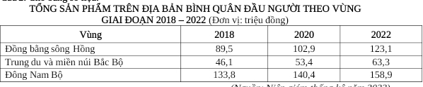 TỐNG SẢN PHÂM TRÊN ĐỊA bẢN BÌNH QUÂN đÂU NGƯỜI THEO VùNG 
GIAI ĐOẠN 2018 - 2022 (Đơn vị: triệu đồng)