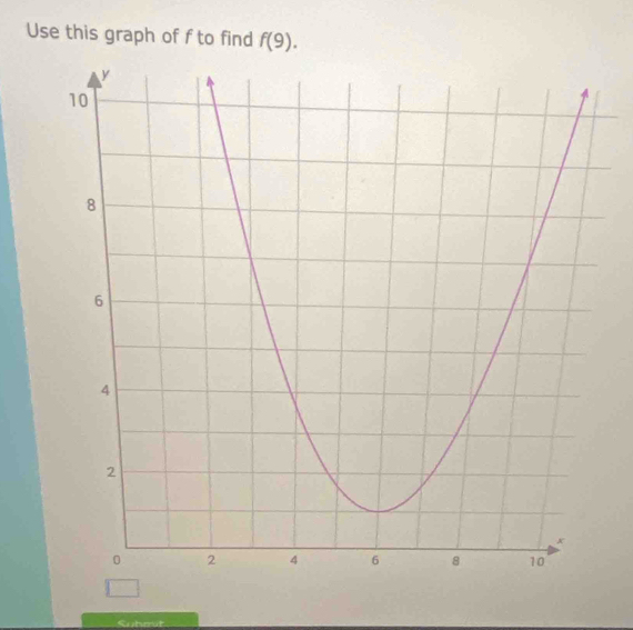 Use this graph of f to find f(9). 
Suhest