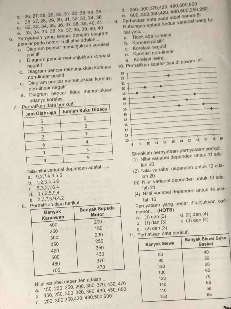 b. 26, 27, 28, 29, 30, 31, 32, 33, 34, 35 d. 250, 300,370,420, 490,500,600
c. 26, 27, 28, 29, 30, 31, 32, 33, 34, 36 e. 600, 300,350,420, 480,500,250,250
d. 32, 33, 34, 35, 36, 37, 38, 39, 40, 41 9. Perhatikan data pada tabel nomor 8!
e. 33, 34, 34, 35, 36, 37, 38, 39, 40, 40 Hubungan antara kedua variabel yang te-
6. Pernyataan yang sesuai dengan diagram pat yaitu ...
pencar pada nomor 5 di atas adalah ... a. Tidak àda korelasi
a. Diagram pencar menunjukkan korelasi b. Korelasi positif
positif c. Korelasi negatif
b. Diagram pencar menunjukkan korelasi d. Korelasi non-linear
negatif e. Korelasi netral
c. Diagram pencar menunjukkan korelasitter plot di bawah ini!
non-linear positif
d. Diagram pencar menunjukkan korelasi
non-linear negatif
e. Diagram pencar tidak menunjukkan
adanya korelasi 
7
Simaklah pernyataan-pernyataan
(1) Nilai variabel dependen untuk 11 ada-
Nila-nilai variabel dependen ada Iah 20.
a. 9,2,7,4,3,5,5 (2) Nilai variabel dependen untuk 12 ada-
b. 1,2,3,4,5,6 Iah 20.
c. 5,3,2,1,6,4 (3) Nilai variabel dependen untuk 13 ada-
d. 3,7,2,5,9,4 Iah 21.
e. 3,3,7,5,9,4,2 (4) Nilai variabel dependen untuk 14 ada-
8 lah 16
Pernyataan yang benar ditunjukkan oleh
nomor .... (HOTS)
a. (1) dan (2) d. (2) dan (4)
e. (3) dan (4)
b. (1) dan (3)
c. (2) dan (3)
Nilai variabel dependen adalah ....
a. 150, 230, 250, 200, 350, 370, 430, 470
b. 150, 250, 300, 320, 390, 430, 450, 650
c. 250, 300,350,420, 480,500,600