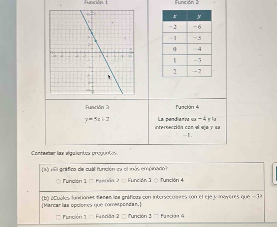 Función 1 Función 2

Función 3 Función 4
y=5x+2 La pendiente es −4 y la
intersección con el eje y es
-1.
Contestar las siguientes preguntas.
(a) ¿El gráfico de cuál función es el más empinado?
Función 1 Función 2 O Función 3 〇 Función 4
(b) ¿Cuáles funciones tienen los gráficos con intersecciones con el eje y mayores que −3?
(Marcar las opciones que correspondan.)
Función 1 Función 2 Función 3 Función 4