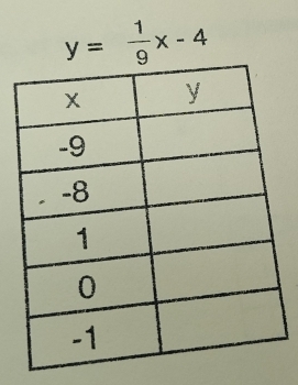 y= 1/9 x-4