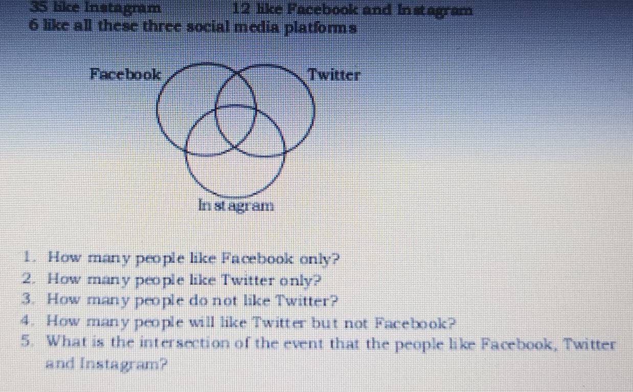 35 like Instagmam 12 like Facebook and Instagram
6 like all these three social media platforms 
Facebook Twitter 
In stagram 
1. How many people like Facebook only? 
2. How many people like Twitter only? 
3. How many people do not like Twitter? 
4. How many people will like Twitter but not Facebook? 
5. What is the intersection of the event that the people like Facebook, Twitter 
and Instagram?