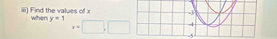 iii) Find the values of x
when y=1
x=□ ,□
-5