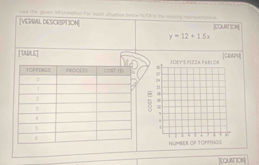 Use the given information for each situation below to fill in the missing representations. 
[VERBAL DESCRIPTION] [EQUATION]
y=12+1.5x
[TADLE] [GRAPH] 
[EQUATION]