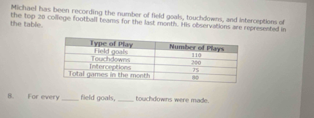 Michael has been recording the number of field goals, touchdowns, and interceptions of 
the top 20 college football teams for the last month. His observations are represented in 
the table. 
8. For every _field goals, _touchdowns were made.