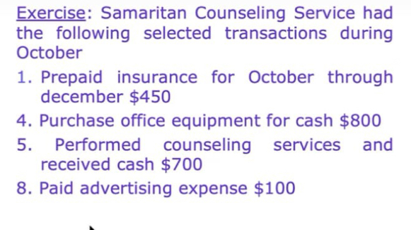 Samaritan Counseling Service had 
the following selected transactions during 
October 
1. Prepaid insurance for October through 
december $450
4. Purchase office equipment for cash $800
5. Performed counseling services and 
received cash $700
8. Paid advertising expense $100