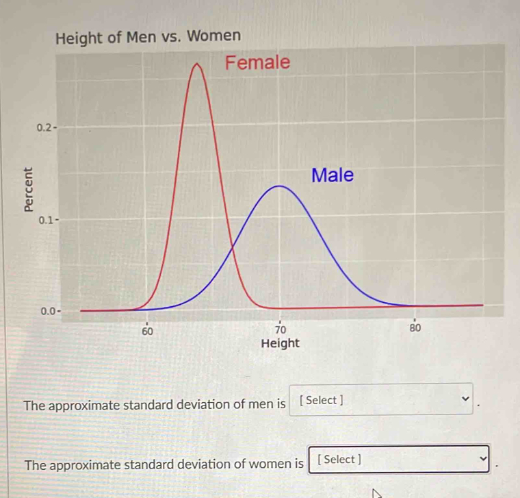 vs. Women 
The approximate standard deviation of men is [ Select ] 
The approximate standard deviation of women is [ Select ]