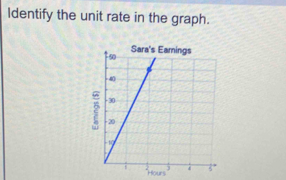 Identify the unit rate in the graph.
Hours