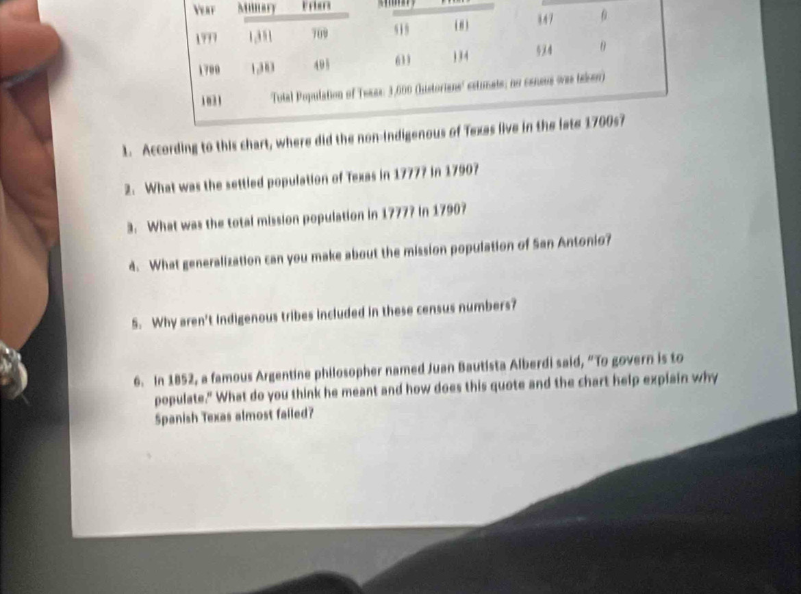 rbars 
1. According to this chart, where did the non-Indig 
2. What was the settled population of Texas in 17777 in 17907
3. What was the total mission population in 1777? in 1790? 
4. What generalization can you make about the mission population of San Antonio? 
5. Why aren't indigenous tribes included in these census numbers? 
6. In 1852, a famous Argentine philosopher named Juan Bautista Alberdi said, “To govern is to 
populate." What do you think he meant and how does this quote and the chart help explain why 
Spanish Texas almost failed?