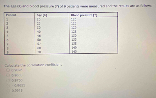 The age (X) and blood pressure (Y) of 9 patients were measured and the results are as follows:
Calculate the correlation coefficient
0.9826
0.9655
0.9750
- 0.9655
0.9913