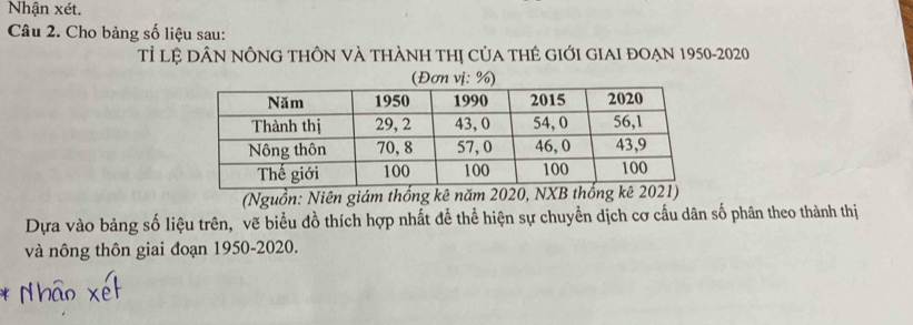 Nhận xét. 
Câu 2. Cho bảng số liệu sau: 
Tỉ lệ DâN nÔnG tHÔn và thànH thị của tHẻ gIớI GIAI đoẠn 1950-2020 
(Nguồn: Niên giám thống kê năm 2020, NXB thống kê 2021) 
Dựa vào bảng số liệu trên, vẽ biểu đồ thích hợp nhất để thể hiện sự chuyển dịch cơ cấu dân số phân theo thành thị 
và nông thôn giai đoạn 1950-2020.