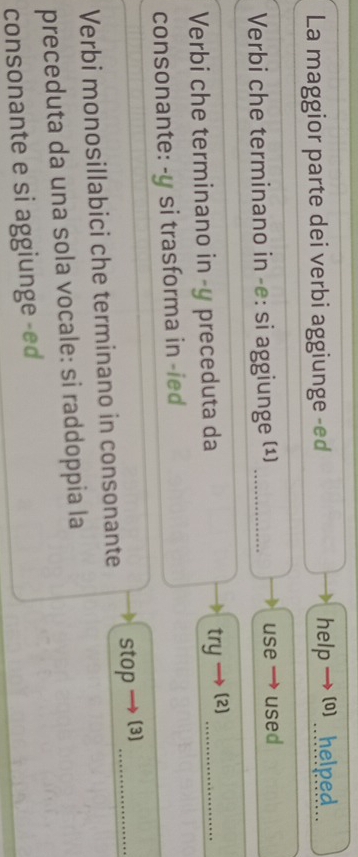 La maggior parte dei verbi aggiunge -ed help (o) helped .. 
Verbi che terminano in -e: si aggiunge (¹) _use used 
Verbi che terminano in -y preceduta da try (2)_ 
consonante: -y si trasforma in -ied 
Verbi monosillabici che terminano in consonante stop (3)_ 
preceduta da una sola vocale: si raddoppia la 
consonante e si aggiunge -ed