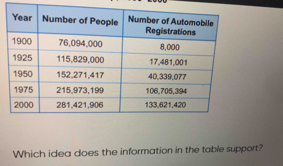 Which idea does the information in the table support?