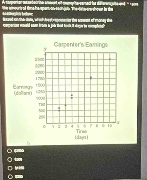 A carpenter recorded the amount of money he earned for different jobs and * 1 poires
the amount of time he spent on each job. The data are shown in the
scatterplot below:
Based on the data, which best represents the amount of money the
carpenter would earn from a job that took 5 days to complete?
$2500
$500
$1250
$200