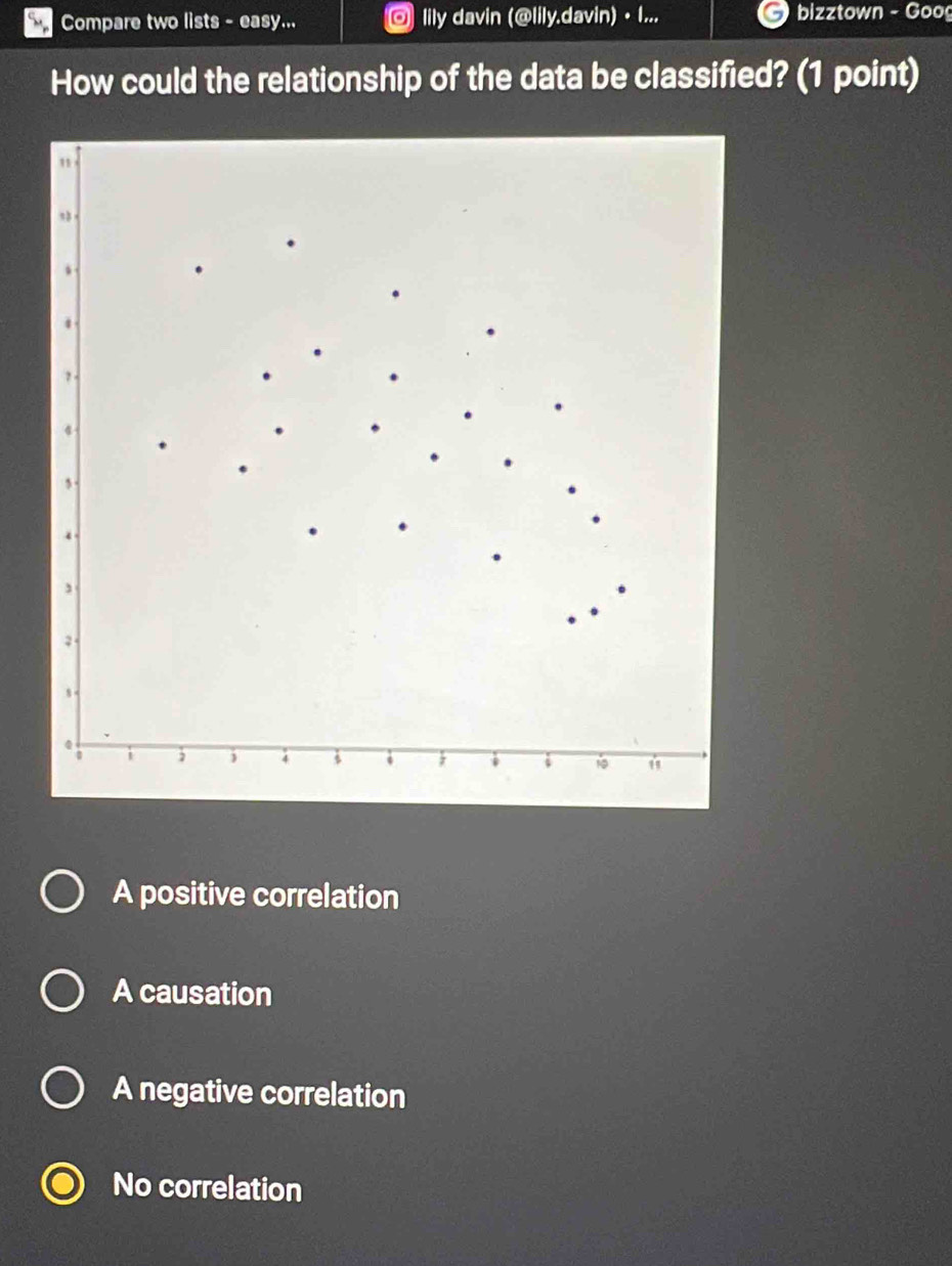 Compare two lists - easy... ◎ Iily davin (@lily.davin) ·I... bizztown - Goog
How could the relationship of the data be classified? (1 point)
1
2
2
φ
1 , ) 4 i 1 i
*
A positive correlation
A causation
A negative correlation
No correlation