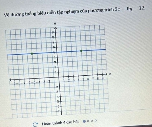 Vẽ đường thẳng biểu diễn tập nghiệm của phương trình 2x-6y=12. 
C Hoàn thành 4 câu hỏi