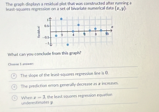 The graph displays a residual plot that was constructed after running a
least-squares regression on a set of bivariate numerical data (x,y). 
What can you conclude from this graph?
Choose 1 answer:
The slope of the least-squares regression line is 0.
The prediction errors generally decrease as x increases.
When x=3 , the least squares regression equation
underestimates y.