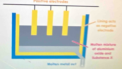 Positive electrodes