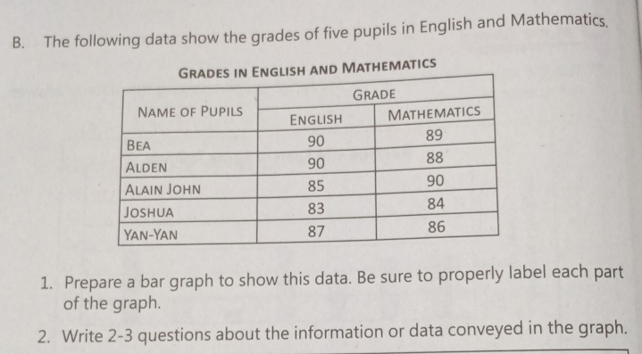 The following data show the grades of five pupils in English and Mathematics, 
Mathematics 
1. Prepare a bar graph to show this data. Be sure to properly label each part 
of the graph. 
2. Write 2-3 questions about the information or data conveyed in the graph.