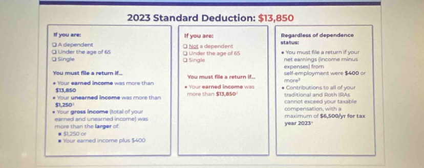 2023 Standard Deduction: $13,850
If you are: If you are: Regardless of dependence 
⊥ A dependent □ Not a dependent status: 
] Under the age of 65 □ Under the age of 65 You must file a return if your 
□ Single □ Single net earnings (income minus 
expenses) from 
You must file a return if... You must file a return if... self-employment were $400 or
more^3
Your earned income was more than Your earned income was Contributions to all of your
$13,850 more than $13,850^2 traditional and Roth IRAs 
Your unearned income was more than cannot exceed your taxable
51,250°
Your gross income (total of your compensation, with a 
earned and unearned income) was maximum of $6,500/yr for tax 
more than the larger of: year 2023°
$1,250 or 
Your earned income plus $400