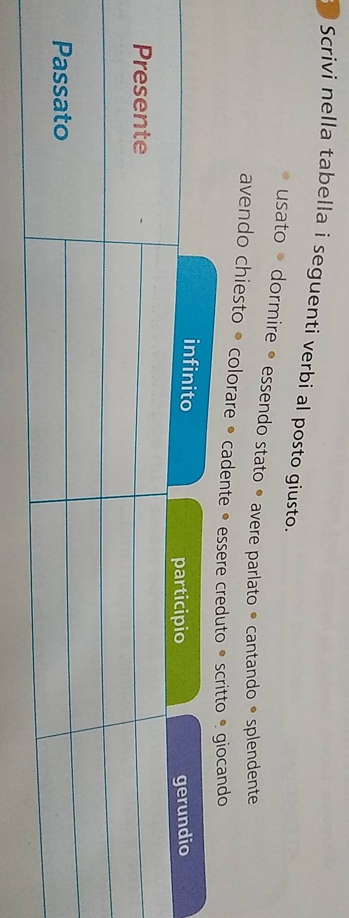 Scrivi nella tabella i seguenti verbi al posto giusto. 
usato • dormire • essendo stato • avere parlato • cantando • splendente 
avendo chiesto • colorare • cad