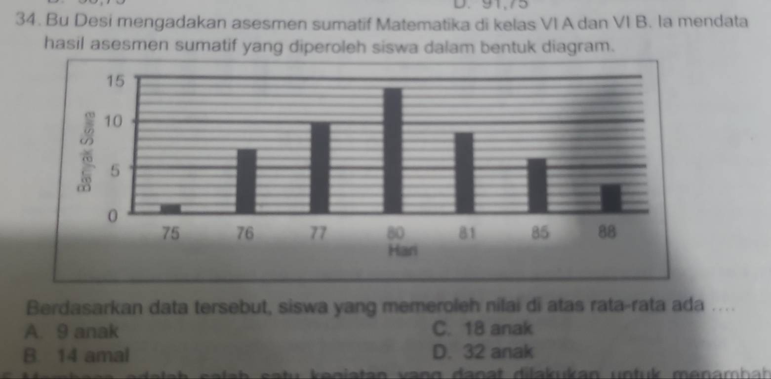 D. 91, 75
34. Bu Desi mengadakan asesmen sumatif Matematika di kelas VI A dan VI B. la mendata
hasil asesmen sumatif yang diperoleh siswa dalam bentuk diagram.
Berdasarkan data tersebut, siswa yang memeroleh nilai di atas rata-rata ada …
A. 9 anak C. 18 anak
B. 14 amal D. 32 anak