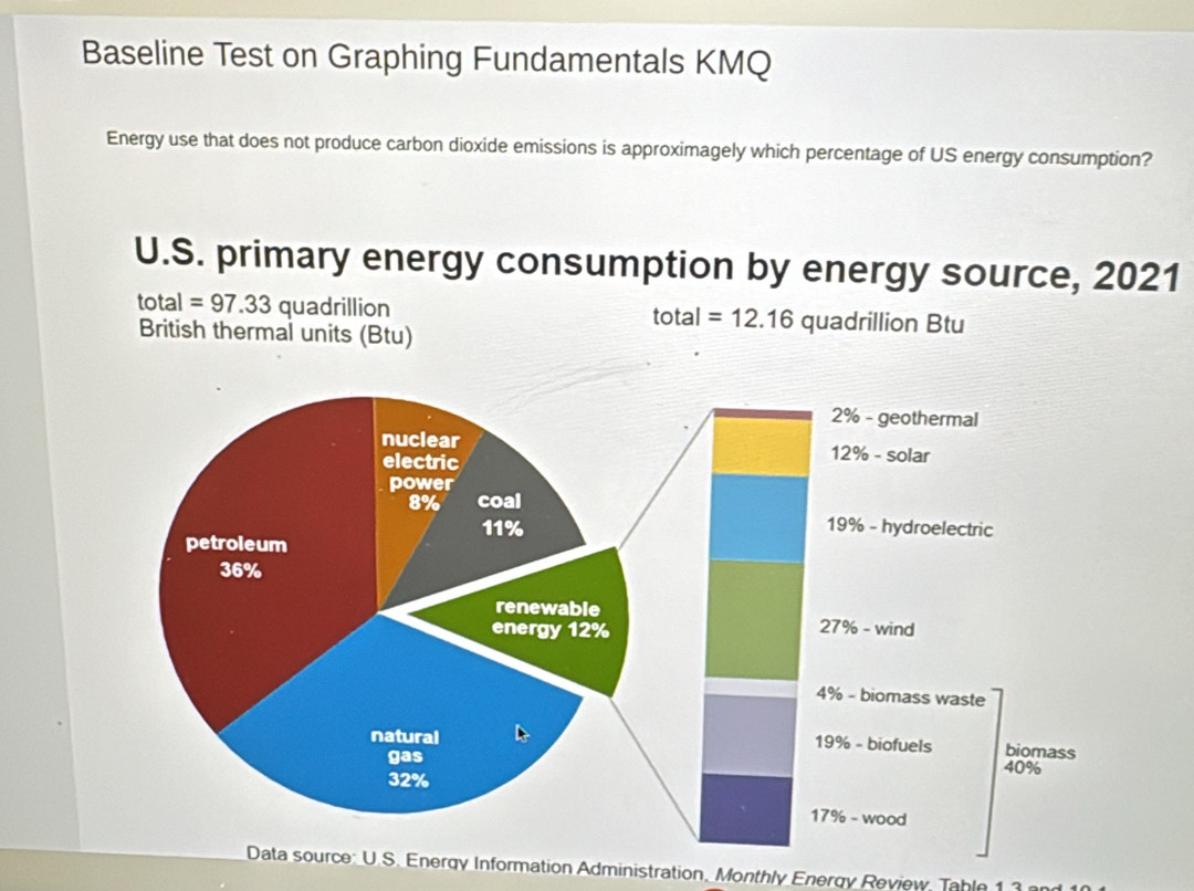 Baseline Test on Graphing Fundamentals KMQ 
Energy use that does not produce carbon dioxide emissions is approximagely which percentage of US energy consumption? 
U.S. primary energy consumption by energy source, 2021 
total =97.33 quadrillion tota | =12.16 quadrillion Btu 
British thermal units (Btu) 
Data source: U.S. Energy Information Administration, Monthly Energy Review, Table 1 3 an