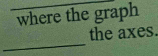 where the graph 
_ 
the axes.