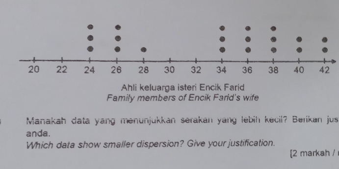 Ahli keluarga isteri Encik Farid 
Family members of Encik Farid's wife 
Manakah data yang menunjukkan serakan yang lebih kecil? Berikan jus 
anda. 
Which data show smaller dispersion? Give your justification. 
[2 markah /