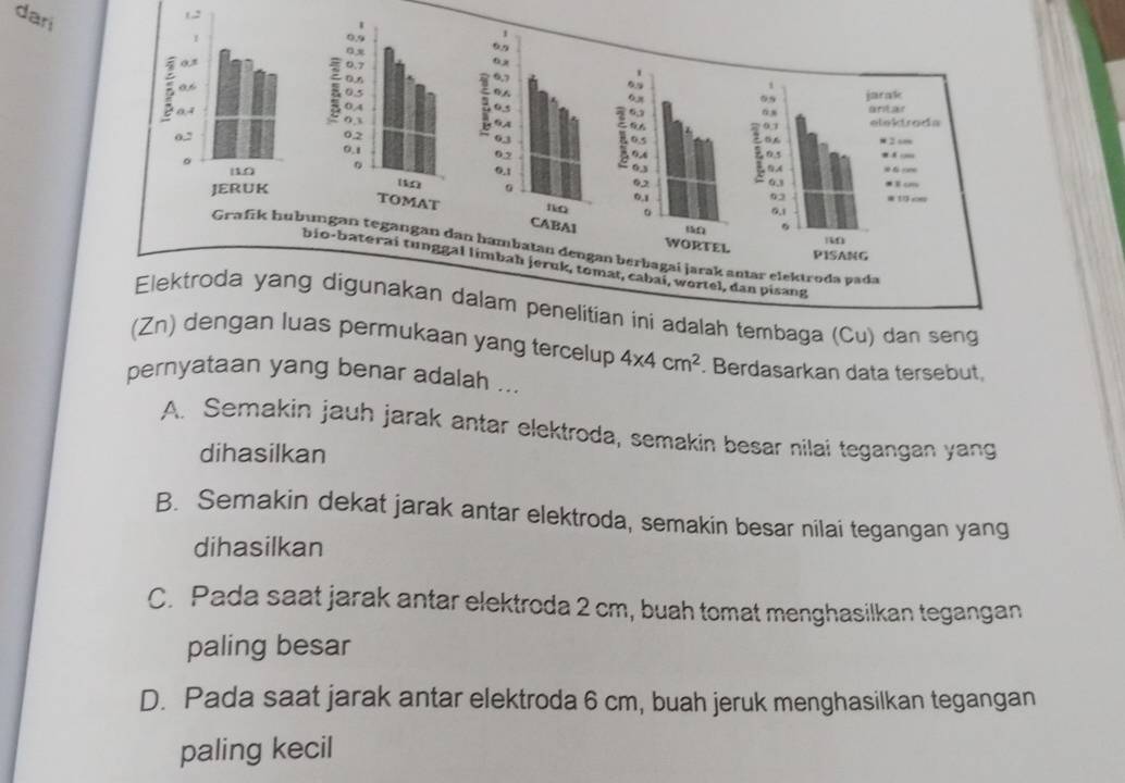 dari

ungan danambatan dengan berbagai jarak antar elektroda pada
bio-bateraí tunggal límbah jeruk, tomat, cabai, wortel, dan pisang
Elektroda yang digunakan dalam penelitían ini adalah tembaga (Cu) dan seng
(Zn) dengan luas permukaan yang tercelup 4* 4cm^2. Berdasarkan data tersebut,
pernyataan yang benar adalah ...
A. Semakin jauh jarak antar elektroda, semakin besar nilai tegangan yang
dihasilkan
B. Semakin dekat jarak antar elektroda, semakin besar nilai tegangan yang
dihasilkan
C. Pada saat jarak antar elektroda 2 cm, buah tomat menghasilkan tegangan
paling besar
D. Pada saat jarak antar elektroda 6 cm, buah jeruk menghasilkan tegangan
paling kecil