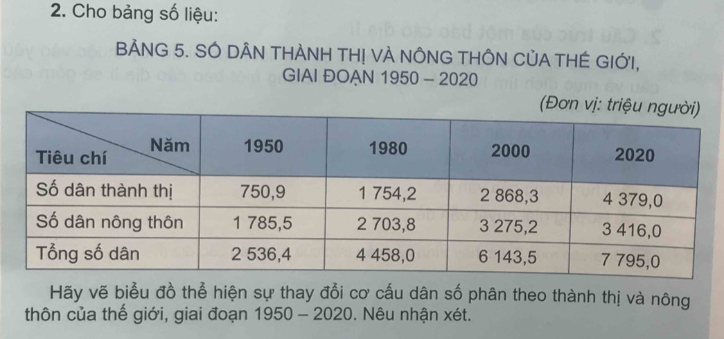 Cho bảng số liệu: 
BẢNG 5. SÓ DÂN THÀNH TH! VÀ NÔNG THÔN CỦA THÉ GIỚI, 
GIAI ĐOAN 1950 - 2020 
Hãy vẽ biểu đồ thể hiện sự thay đổi cơ cấu dân số phân theo thành thị và nông 
thôn của thế giới, giai đoạn 1950 - 2020. Nêu nhận xét.