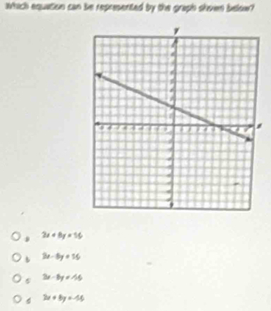 Which equation can be reprepented by the graph shven below?
2x+8y=16
3x-5y=15
3x-8y=-15
3x+6y=-56