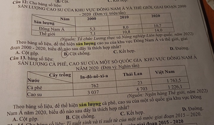 Cho bảng số liệu: B Cột. C. Kết nợp.
Sản Lượng cao sư của khu vực đồng nam á và thẻ giới, giai đoạn 2000
(Nguồn: Tổ chức Lương th022)
Theo bảng số liệu, để thể hiện săn lượng cao su của khu vực Đông Nam Á và thế giới, giai
đoạn 2000 - 2020, biểu đô nào sau đây là thích hợp nhất? D. Đường.
A. Cột gộp. Bộ Cột chồng. C. Kết hợp.
Câu 13. bảng số liệu:
SảN lưÊ, cao su của một sỏ quốc gia khu vực đông nam á
22)
Theo bảng số liệu, để thể hiện sản lượng cả phê, cao su của một số quố
Nam Á năm 2020, biểu đồ nào sau đây là thích hợp nhất? D. Đường.
A. Cột gộp. B. Cột chồng. C. Kết hợp.
số liệu: Tỉ suất sinh và tỉ suất tử của một số nước giai đoạn 2015 - 2020.
iai đ o an 2015 - 2020