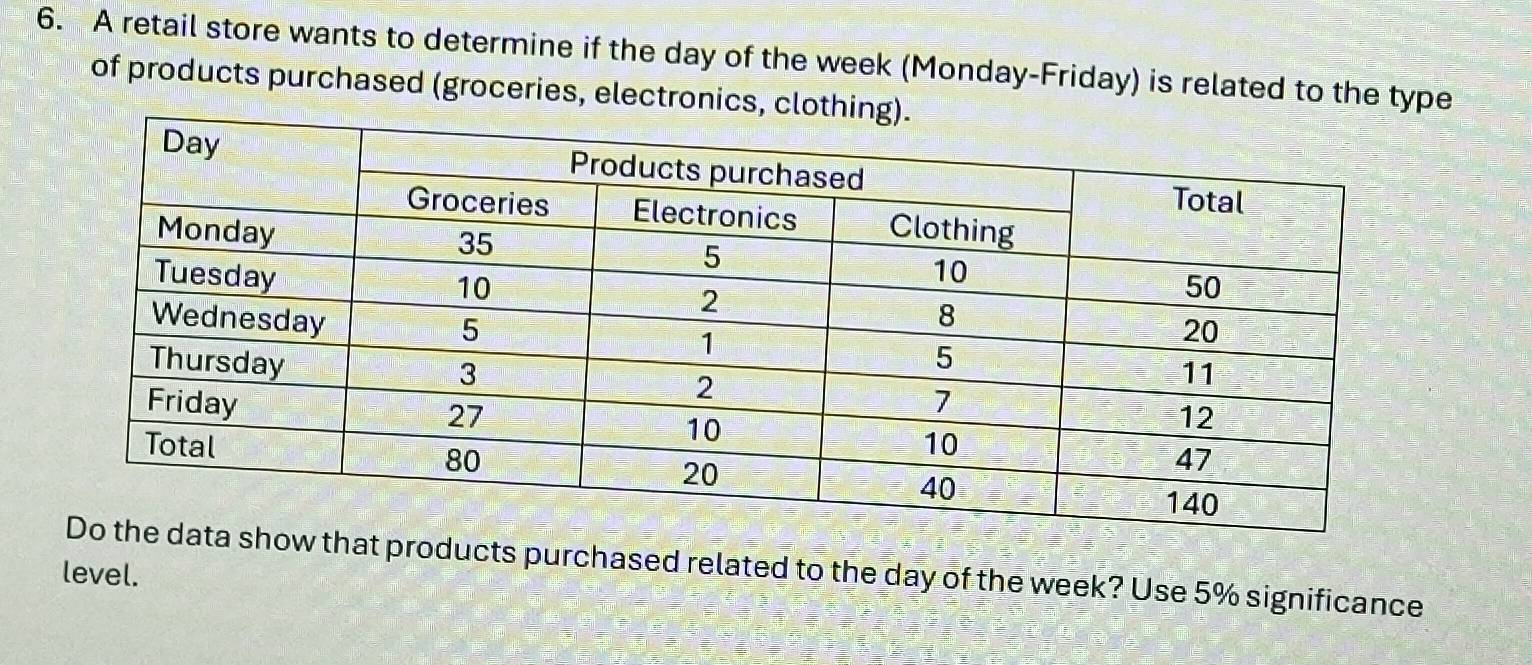 A retail store wants to determine if the day of the week (Monday-Friday) is related to the type 
of products purchased (groceries, electronics, cl 
level. w that products purchased related to the day of the week? Use 5% significance