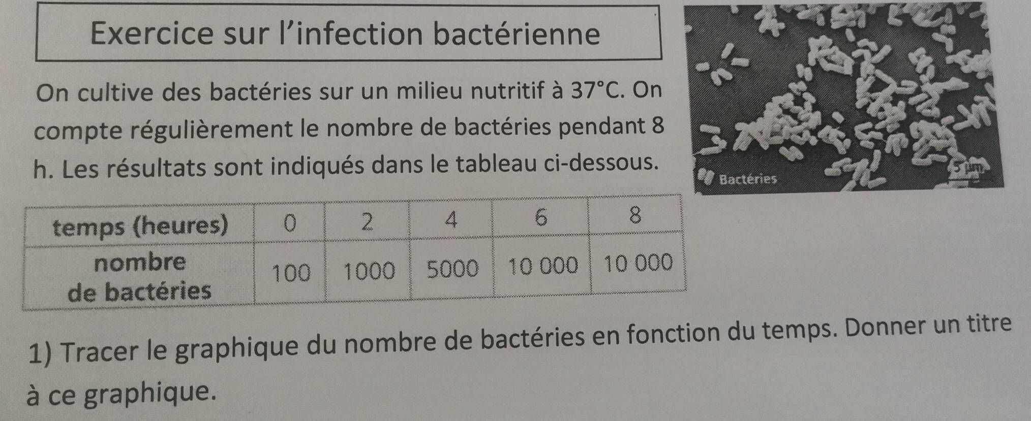 Exercice sur l'infection bactérienne 
On cultive des bactéries sur un milieu nutritif à 37°C. On 
compte régulièrement le nombre de bactéries pendant 8
h. Les résultats sont indiqués dans le tableau ci-dessous. 
1) Tracer le graphique du nombre de bactéries en fonction du temps. Donner un titre 
à ce graphique.