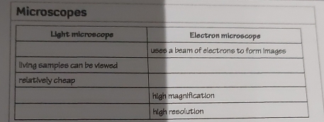 Microscopes