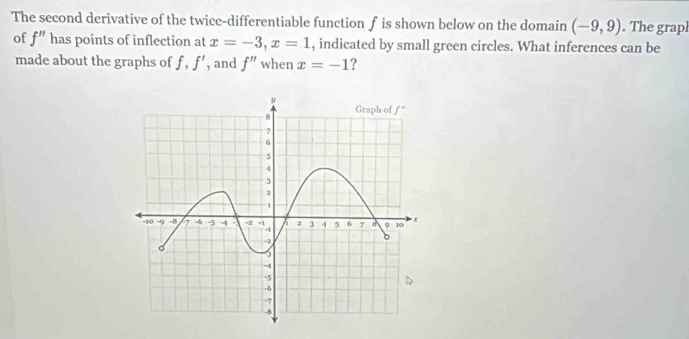 The second derivative of the twice-differentiable function f is shown below on the domain (-9,9). The grapl
of f'' has points of inflection at x=-3,x=1 , indicated by small green circles. What inferences can be
made about the graphs of f,f' , and f'' when x=-1 ?