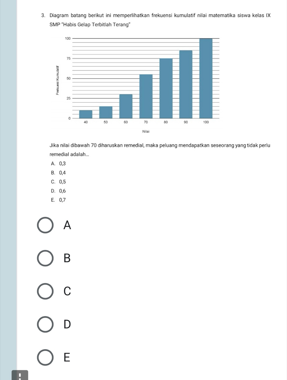 Diagram batang berikut ini memperlihatkan frekuensi kumulatif nilai matematika siswa kelas IX
SMP “Habis Gelap Terbitlah Terang”
Jika nilai dibawah 70 diharuskan remedial, maka peluang mendapatkan seseorang yang tidak perlu
remedial adalah...
A. 0, 3
B. 0, 4
C. 0, 5
D. 0, 6
E. 0, 7
A
B
C
D
E
'