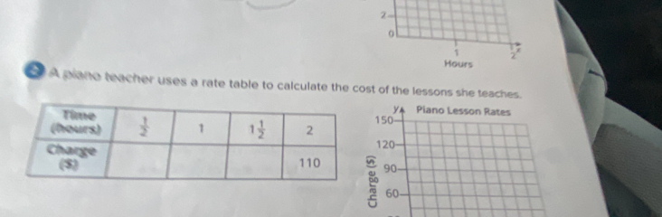 2
。
1
Hours
A plane teacher uses a rate table to calculate the cost of the lessons she teaches.
y Piano Lesson Rates
150
120
90
60