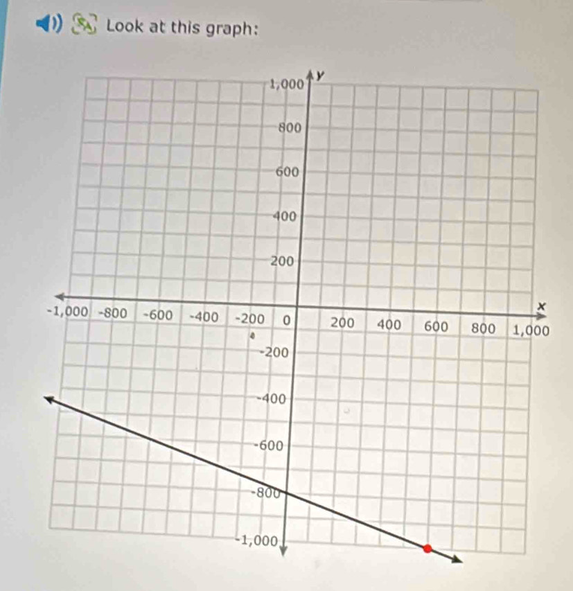 Look at this graph:
0