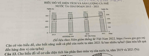 biêU đồ Vệ Diện tích và sản lượng cà phê 
NƯỚC TA GIAI ĐOẠN 2015 - 2021 
(Số liệu theo Niên giám thống kê Việt Nam 2022, https://www.gso.gov.vn) 
Căn cứ vào biểu đồ, cho biết năng suất cả phê của nước ta năm 2021 là bao nhiêu tạ/ha? (làm tròn kết quả 
đến hàng đơn vị của tạ/ha) 
Câu 13. Cho biểu đồ về cơ cấu diện tích lúa phân theo mùa vụ của nước ta, năm 2019 và 2021 (%):