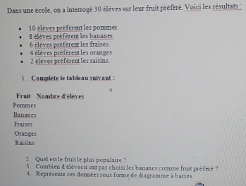 Dans une école, on a interrogé 30 élèves sur leur fruit préféré. Voici les résultats :
10 élèves préfèrent les pommes
8 élèves préférent les bananes
6 élèves préfèrent les fraises
4 élèves préférentles oranges
2 élèves préférent les raisins. 
1. Complète le tableau suivant : 
Fruit Nombre d'élèves 
Pommes 
Bananes 
Fraises 
Oranges 
Raisins 
2. Quel estle fruitle plus populaire? 
3. Combien d'élèves n'ont pas choisi les bananes comme fruit préféré ? 
4. Représente ces données sous forme de diagramme à barres.