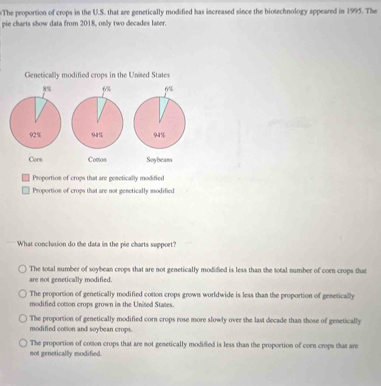 The proportion of crops in the U.S. that are genetically modified has increased since the biotechnology appeared in 1995. The
pie charts show data from 2018, only two decades later.
Genetically modified crops in the United States

Corn Cotton Soybeans
Proportion of crops that are genetically modified
Proportion of crops that are not genetically modified
What conclusion do the data in the pie charts support?
The total number of soybean crops that are not genetically modified is less than the total number of corn crops that
are not genetically modified.
The proportion of genetically modified cotton crops grown worldwide is less than the proportion of genetically
modified cotton crops grown in the United States.
The proportion of genetically modified corn crops rose more slowly over the last decade than those of genetically
modified cotton and soybean crops.
The proportion of cotton crops that are not genetically modified is less than the proportion of corn crops that are
not genetically modified.