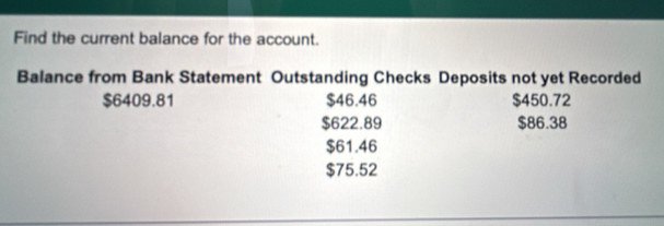 Find the current balance for the account.
Balance from Bank Statement Outstanding Checks Deposits not yet Recorded
$6409.81 $46.46 $450.72
$622.89 $86.38
$61.46
$75.52