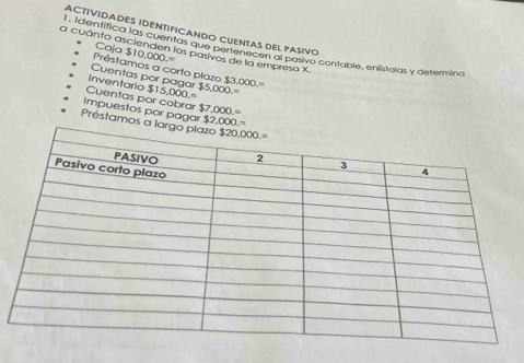 ACTIVIDADES IDENTIFICANDO CUENTAS DEL PASIVO
la cuánto ascienden los pasivos de la empresa X.  Identífica las cuentas que CueNTA En a pasivo contable, enlístalas y determina Caja $10,000.= Préstamos a corto plazo $3,000.=
Inventario $15,000.= Cuentas por pagar $5,000.=
Cuentas por cobrar $7,000.=
Impuestos por pagar $2,000.=
Préstamos