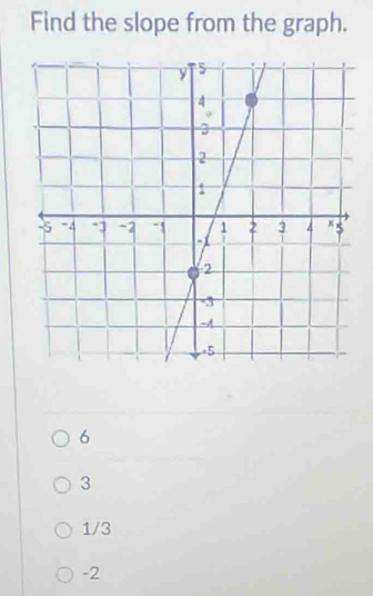 Find the slope from the graph.
6
3
1/3
-2